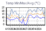 Maximum, minimum and average temperatire variations in the interval